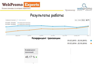 Результаты работы
Коэффицент транзакции
 