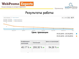 Результаты работы
Цена транзакции
 