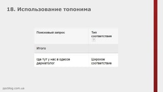 18. Использование топонима
ppcblog.com.ua
 