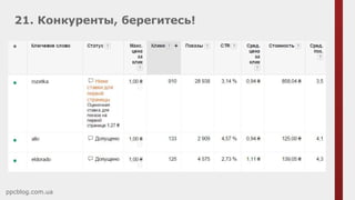21. Конкуренты, берегитесь!
ppcblog.com.ua
 