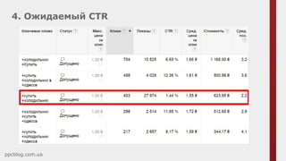 4. Ожидаемый CTR
ppcblog.com.ua
 