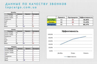 Д А Н Н Ы Е П О К А Ч Е С Т В У З В О Н К О В
t o p c a r g o . c o m . u a
 