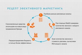 Р Е Ц Е П Т Э Ф Е К Т И В Н О ГО М А Р К Е Т И Н ГА
Сэкономленные средства
используем на новые виды
продвижения бренда
Перераспределяем бюджеты
в пользу более эффективных
Пробуем разные рекламные каналы
При помощи iStat24 измеряем
количество звонков с каждого
рекламного канала
Зная количество звонков и
стоимость рекламы, вычисляем
ROI каждого канала
 