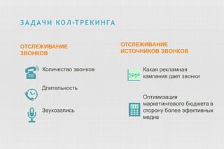 З А Д АЧ И КОЛ -ТРЕКИНГА
ОТСЛЕЖИВАНИЕ
ЗВОНКОВ
Количество звонков
Длительность
Звукозапись
ОТСЛЕЖИВАНИЕ
ИСТОЧНИКОВ ЗВОНКОВ
Какая рекламная
кампания дает звонки
Оптимизация
маркетингового бюджета в
сторону более эфективных
медиа
 