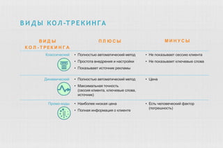 В И Д Ы КОЛ -ТРЕКИНГА
В И Д Ы П Л Ю С Ы
К О Л - Т РЕК И Н Г А
М И Н У С Ы
Классический • Полностью автоматический метод
• Простота внедрения и настройки
• Показывает источник рекламы
• Не показывает сессию клиента
• Не показывает ключевые слова
Динамический • Полностью автоматический метод
• Максимальная точность
(сессия клиента, ключевые слова,
источник)
• Цена
Промо-коды • Наиболее низкая цена
• Полная информация о клиенте
• Есть человеческий фактор
(погрешность)
 
