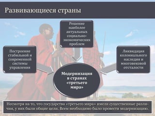 Несмотря на то, что государства «третьего мира» имели существенные разли-
чия, у них были общие цели. Всем необходимо было провести модернизацию.
Развивающиеся страны
Модернизация
в странах
«третьего
мира»
Построение
стабильной и
современной
системы
управления
Решение
наиболее
актуальных
социально-
экономических
проблем
Ликвидация
колониального
наследия и
многовековой
отсталости
 