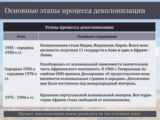 Процесс деколонизации можно разделить на три условных этапа.
Основные этапы процесса деколонизации
Этапы процесса деколонизации
Этап Основное содержание
1945 - середина
1950-х гг.
Независимыми стали Индия, Индонезия, Бирма. Всего неза-
висимость получили 11 государств в Азии и одно в Африке -
Ливия.
Середина 1950-х
- середина 1970-х
гг.
Освободилась от колониальной зависимости значительная
часть Африканского континента. В 1960 г. Генеральная Ас-
самблея ООН приняла Декларацию «О предоставлении неза-
висимости колониальным странам и народам». Деколониза-
ция была поставлена под международный контроль.
1975 - 1990-е гг.
Крушение португальской колониальной империи. Вся терри-
тория Африки стала свободной от колониализма.
 