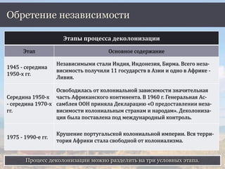 Процесс деколонизации можно разделить на три условных этапа.
Обретение независимости
Этапы процесса деколонизации
Этап Основное содержание
1945 - середина
1950-х гг.
Независимыми стали Индия, Индонезия, Бирма. Всего неза-
висимость получили 11 государств в Азии и одно в Африке -
Ливия.
Середина 1950-х
- середина 1970-х
гг.
Освободилась от колониальной зависимости значительная
часть Африканского континента. В 1960 г. Генеральная Ас-
самблея ООН приняла Декларацию «О предоставлении неза-
висимости колониальным странам и народам». Деколониза-
ция была поставлена под международный контроль.
1975 - 1990-е гг.
Крушение португальской колониальной империи. Вся терри-
тория Африки стала свободной от колониализма.
 