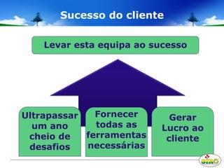 Sucesso do cliente
Ultrapassar
um ano
cheio de
desafios
Fornecer
todas as
ferramentas
necessárias
Gerar
Lucro ao
cliente
Levar esta equipa ao sucesso
 