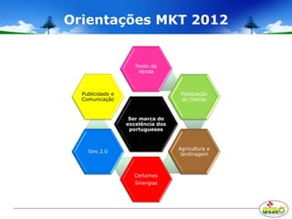 Orientações MKT 2012
Ser marca de
excelência dos
portugueses
Ponto de
Venda
Fidelização
do Cliente
Agricultura e
Jardinagem
Certames
Sinergias
Siro 2.0
Publicidade e
Comunicação
 