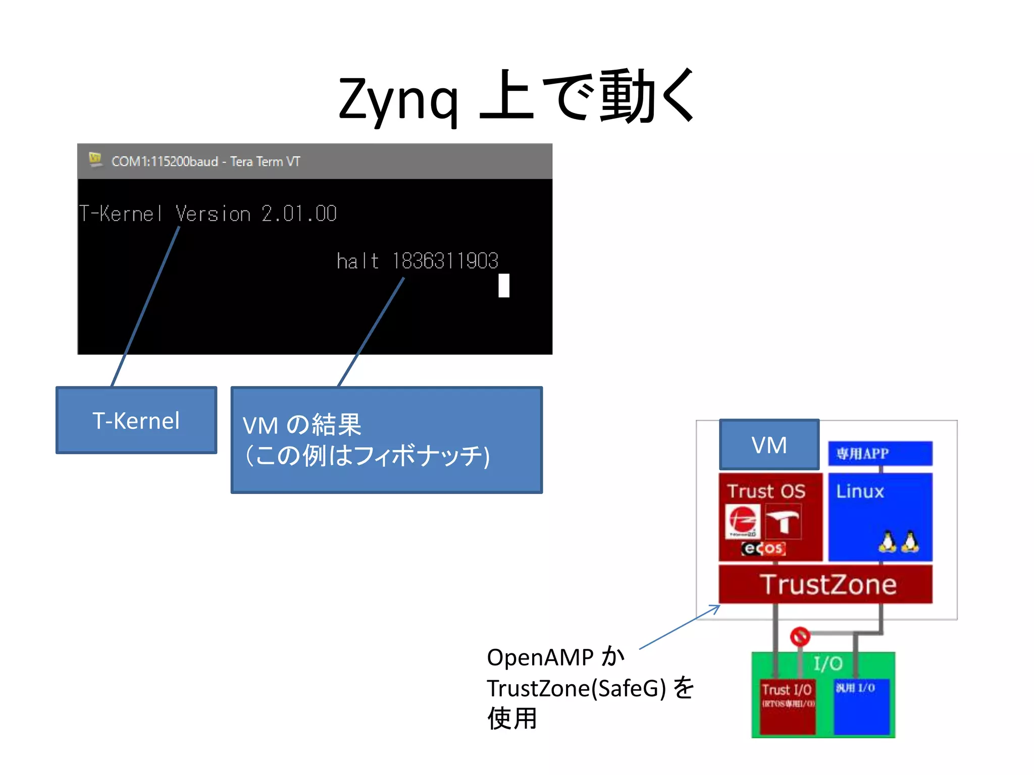 Zynq 上で動く
T-Kernel VM の結果
（この例はフィボナッチ) VM
OpenAMP か
TrustZone(SafeG) を
使用
 