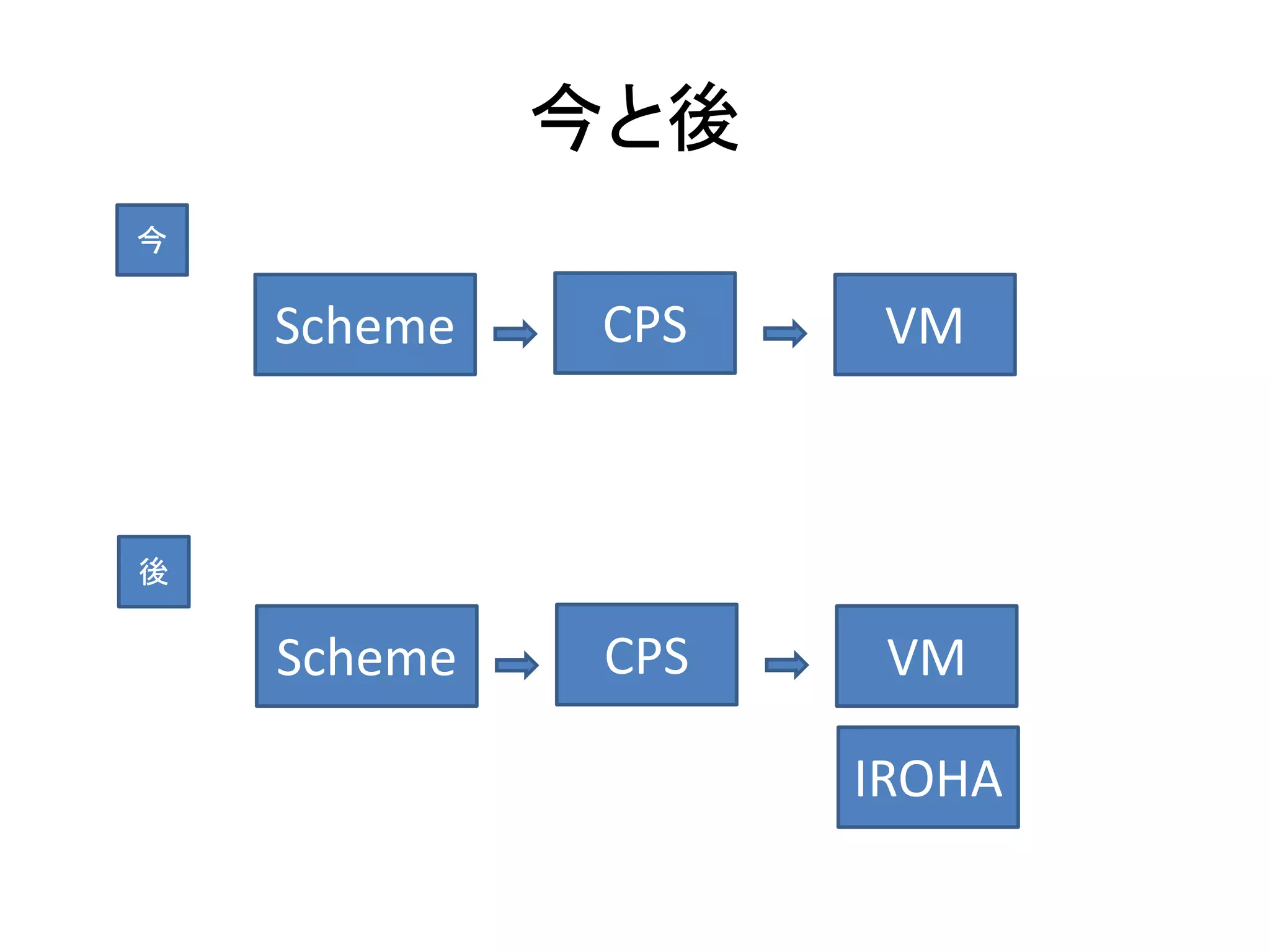 今と後
Scheme CPS VM
今
Scheme CPS VM
後
IROHA
 
