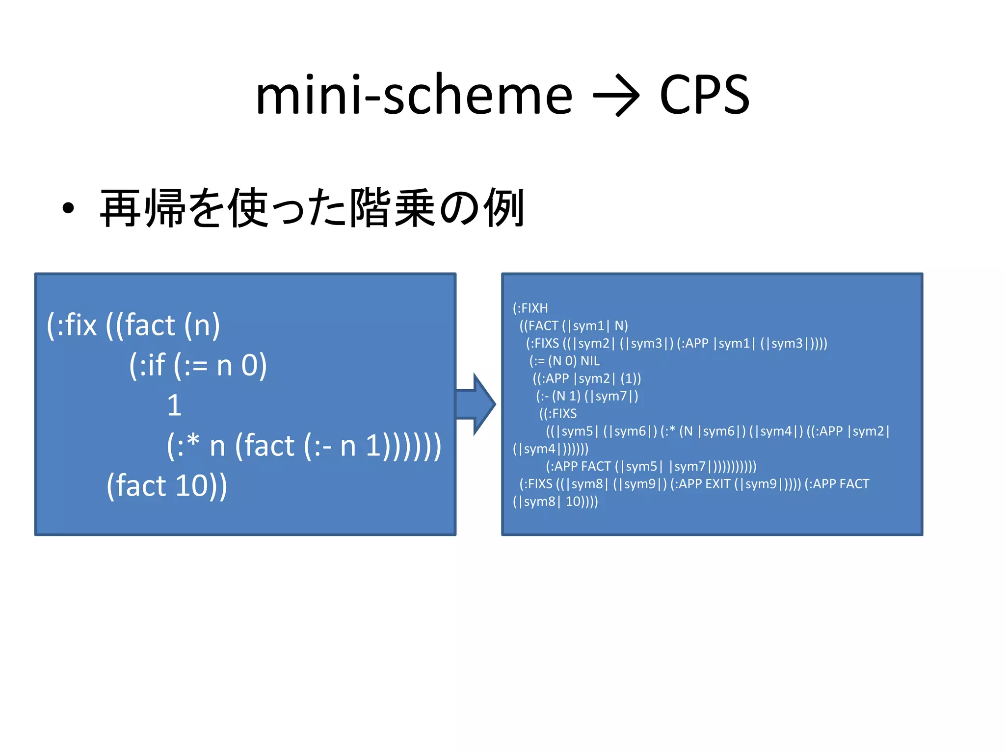 mini-scheme → CPS
• 再帰を使った階乗の例
(:fix ((fact (n)
(:if (:= n 0)
1
(:* n (fact (:- n 1))))))
(fact 10))
(:FIXH
((FACT (|sym1| N)
(:FIXS ((|sym2| (|sym3|) (:APP |sym1| (|sym3|))))
(:= (N 0) NIL
((:APP |sym2| (1))
(:- (N 1) (|sym7|)
((:FIXS
((|sym5| (|sym6|) (:* (N |sym6|) (|sym4|) ((:APP |sym2|
(|sym4|))))))
(:APP FACT (|sym5| |sym7|))))))))))
(:FIXS ((|sym8| (|sym9|) (:APP EXIT (|sym9|)))) (:APP FACT
(|sym8| 10))))
 