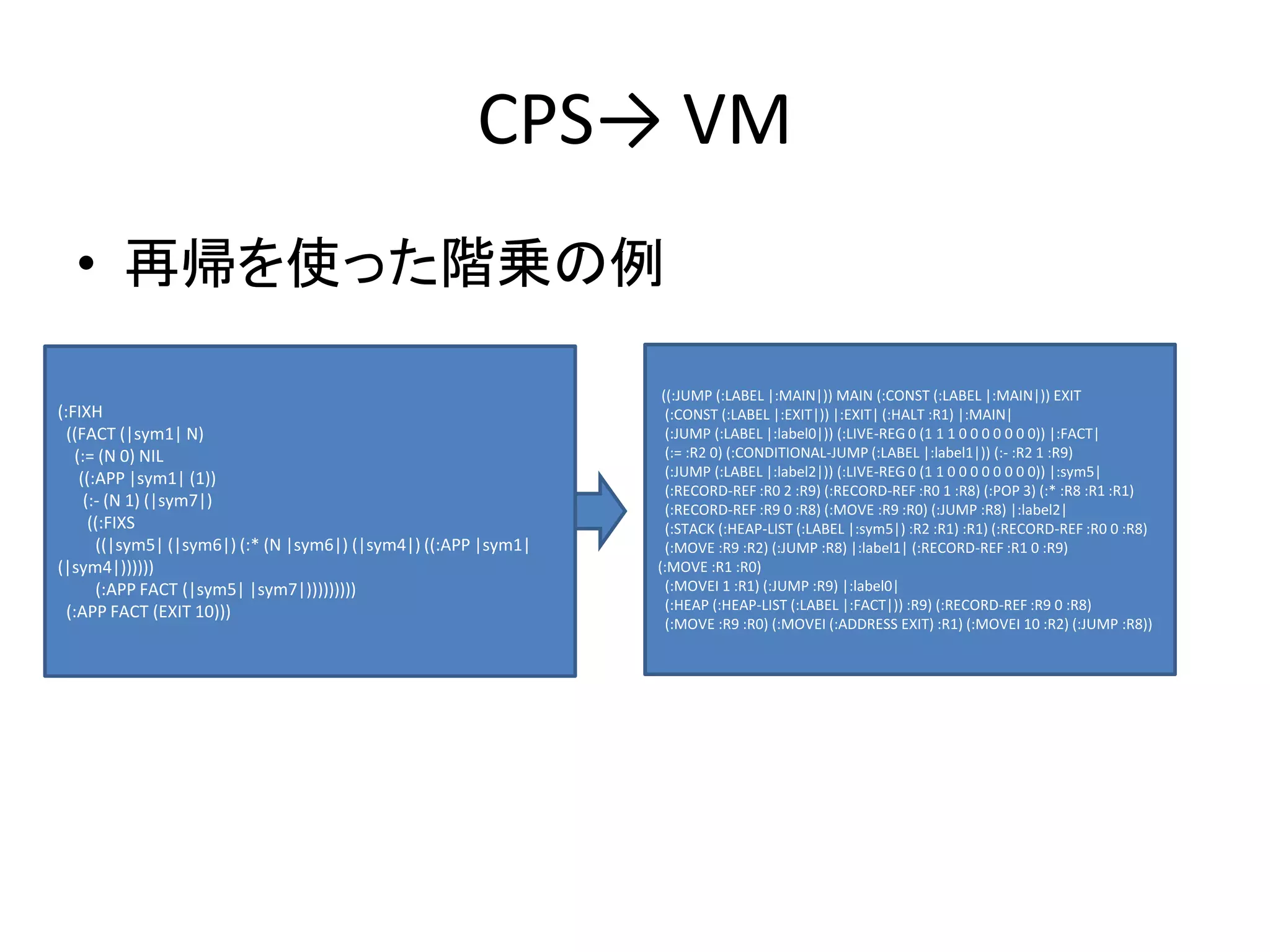 CPS→ VM
• 再帰を使った階乗の例
(:FIXH
((FACT (|sym1| N)
(:= (N 0) NIL
((:APP |sym1| (1))
(:- (N 1) (|sym7|)
((:FIXS
((|sym5| (|sym6|) (:* (N |sym6|) (|sym4|) ((:APP |sym1|
(|sym4|))))))
(:APP FACT (|sym5| |sym7|)))))))))
(:APP FACT (EXIT 10)))
((:JUMP (:LABEL |:MAIN|)) MAIN (:CONST (:LABEL |:MAIN|)) EXIT
(:CONST (:LABEL |:EXIT|)) |:EXIT| (:HALT :R1) |:MAIN|
(:JUMP (:LABEL |:label0|)) (:LIVE-REG 0 (1 1 1 0 0 0 0 0 0 0)) |:FACT|
(:= :R2 0) (:CONDITIONAL-JUMP (:LABEL |:label1|)) (:- :R2 1 :R9)
(:JUMP (:LABEL |:label2|)) (:LIVE-REG 0 (1 1 0 0 0 0 0 0 0 0)) |:sym5|
(:RECORD-REF :R0 2 :R9) (:RECORD-REF :R0 1 :R8) (:POP 3) (:* :R8 :R1 :R1)
(:RECORD-REF :R9 0 :R8) (:MOVE :R9 :R0) (:JUMP :R8) |:label2|
(:STACK (:HEAP-LIST (:LABEL |:sym5|) :R2 :R1) :R1) (:RECORD-REF :R0 0 :R8)
(:MOVE :R9 :R2) (:JUMP :R8) |:label1| (:RECORD-REF :R1 0 :R9)
(:MOVE :R1 :R0)
(:MOVEI 1 :R1) (:JUMP :R9) |:label0|
(:HEAP (:HEAP-LIST (:LABEL |:FACT|)) :R9) (:RECORD-REF :R9 0 :R8)
(:MOVE :R9 :R0) (:MOVEI (:ADDRESS EXIT) :R1) (:MOVEI 10 :R2) (:JUMP :R8))
 