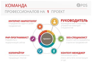 КОМАНДА
1ПРОФЕССИОНАЛОВ НА ПРОЕКТ
проект
РУКОВОДИТЕЛЬ
SEO-СПЕЦИАЛИСТPHP-ПРОГРАММИСТ
ИНТЕРНЕТ-МАРКЕТОЛОГ
КОПИРАЙТЕР КОНТЕНТ-МЕНЕДЖЕР
Анализ сайта и разработка
стратегии продвижения
Разработка и
модернизация сайтов
Определение задач и целей
продвижения
Написание уникальных
продающих текстов
Наполнение сайта
(текст, мета-теги, иллюстрации
Взаимодействие с клиентом,
управление командой
специалистов
и т.д.)
 