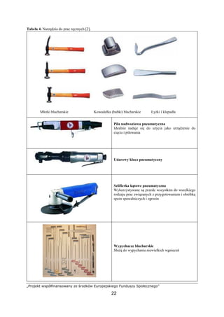 „Projekt współfinansowany ze środków Europejskiego Funduszu Społecznego”
22
Tabela 4. Narzędzia do prac ręcznych [2].
Młotki blacharskie Kowadełka (babki) blacharskie ŁyŜki i klepadła
Piła nadwoziowa pneumatyczna
Idealnie nadaje się do uŜycia jako urządzenie do
cięcia i piłowania
Udarowy klucz pneumatyczny
Szlifierka kątowe pneumatyczna
Wykorzystywane są przede wszystkim do wszelkiego
rodzaju prac związanych z przygotowaniem i obróbką
spoin spawalniczych i zgrzein
Wypychacze blacharskie
SłuŜą do wypychania niewielkich wgnieceń
 