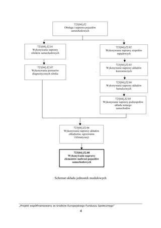 „Projekt współfinansowany ze środków Europejskiego Funduszu Społecznego”
4
723[04].Z2.06
Wykonywanie naprawy układów
chłodzenia, ogrzewania
i klimatyzacji
723[04].Z2.08
Wykonywanie naprawy
elementów nadwozi pojazdów
samochodowych
Schemat układu jednostek modułowych
723[04].Z2.01
Wykonywanie naprawy
silników samochodowych
723[04].Z2.02
Wykonywanie naprawy zespołów
napędowych
723[04].Z2
Obsługa i naprawa pojazdów
samochodowych
723[04].Z2.03
Wykonywanie naprawy układów
kierowniczych
723[04].Z2.07
Wykonywanie pomiarów
diagnostycznych silnika
723[04].Z2.04
Wykonywanie naprawy układów
hamulcowych
723[04].Z2.05
Wykonywanie naprawy podzespołów
układu nośnego
samochodów
 