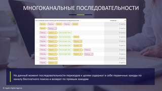МНОГОКАНАЛЬНЫЕ ПОСЛЕДОВАТЕЛЬНОСТИ
На данный момент последовательности переходов к целям содержат в себе первичные заходы по
каналу бесплатного поиска и возврат по прямым заходам
© Ingate Digital Agency
 