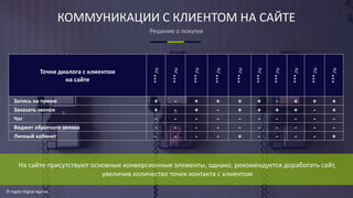 КОММУНИКАЦИИ С КЛИЕНТОМ НА САЙТЕ
© Ingate Digital Agency
Точки диалога с клиентом
на сайте
***.ru
***.ru
***.ru
***.ru
***.ru
***.ru
***.ru
***.ru
***.ru
***.ru
Запись на прием + - + + + + - + + +
Заказать звонок + - + - + + + + - +
Чат - - - - - - - - - -
Виджет обратного звонка - - - - - - - - - -
Личный кабинет - - - - + - - - - +
На сайте присутствуют основные конверсионные элементы, однако, рекомендуется доработать сайт,
увеличив количество точек контакта с клиентом
Решение о покупке
 