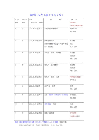 簡約行程表（瑞士 9 天 7 夜）
19 天的
第*天
在瑞士的
第*天
日期
（年、月、日、星期*）
行 程 備 註
住宿城市、
（旅館+早餐+停車費）
6 1 2016.05.25.星期三 …晚上到庫爾城市 庫爾 Chur
310 法朗
7 2 2016.05.26.星期四 庫爾老城區、
朗德瓦薩橋、Realp、阿爾卑斯隘
口、布里格
布里格
Brig
222.5 法朗
8 3 2016.05.27.星期五 布里格、塔施、策馬特 策馬特
Zermatt
375.5 法朗
6 4 2016.05.28.星期六 策馬特（森林健行） 策馬特
Zermatt
375.5 法朗
7 5 2016.05.29.星期日 策馬特、蒙投、洛桑 阿納西（法國）
214 歐元
8 6 2016.05.30.星期一 ..日內瓦、伯恩 伯恩
419.4 法朗
9 7 2016.05.31.星期二 伯恩、圖恩湖、因特拉肯、格林德瓦 格林德瓦
320 法朗
10 8 2016.06.01 星期三 格林德瓦、琉森 琉森
240.8 法朗
11 9 2016.06.02 星期四 琉森、巴塞爾… 史特拉斯堡
（法國）160 歐元
備註：備註欄的數字係住宿費（3 人房）+早餐費（3 人）+停車費。（網路訂價）
庫爾的旅館免收停車費。策馬特不能開車到達，停車於 Täsch 車站
 