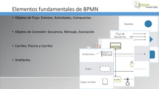 Elementos fundamentales de BPMN
• Objetos de Flujo: Eventos, Actividades, Compuertas
• Objetos de Conexión: Secuencia, Mensaje, Asociación
• Carriles: Piscina y Carriles
• Artefactos
 