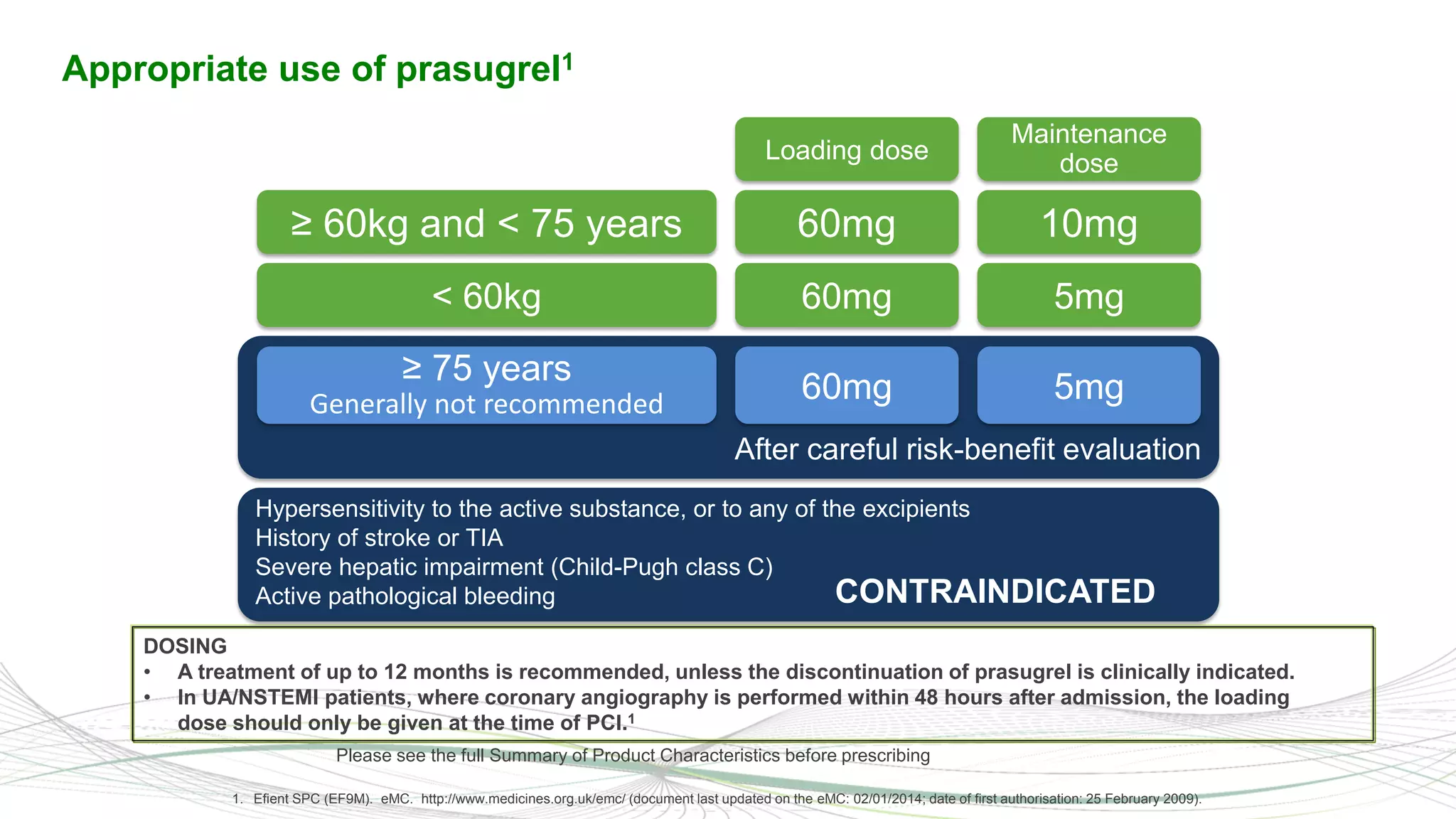 18
DOSING
• A treatment of up to 12 months is recommended, unless the discontinuation of prasugrel is clinically indicated.
• In UA/NSTEMI patients, where coronary angiography is performed within 48 hours after admission, the loading
dose should only be given at the time of PCI.1
1. Efient SPC (EF9M). eMC. http://www.medicines.org.uk/emc/ (document last updated on the eMC: 02/01/2014; date of first authorisation: 25 February 2009).
Appropriate use of prasugrel1
< 60kg 60mg 5mg
≥ 60kg and < 75 years 60mg 10mg
Loading dose
Maintenance
dose
After careful risk-benefit evaluation
≥ 75 years
Generally not recommended 60mg 5mg
Hypersensitivity to the active substance, or to any of the excipients
History of stroke or TIA
Severe hepatic impairment (Child-Pugh class C)
Active pathological bleeding CONTRAINDICATED
Please see the full Summary of Product Characteristics before prescribing
 