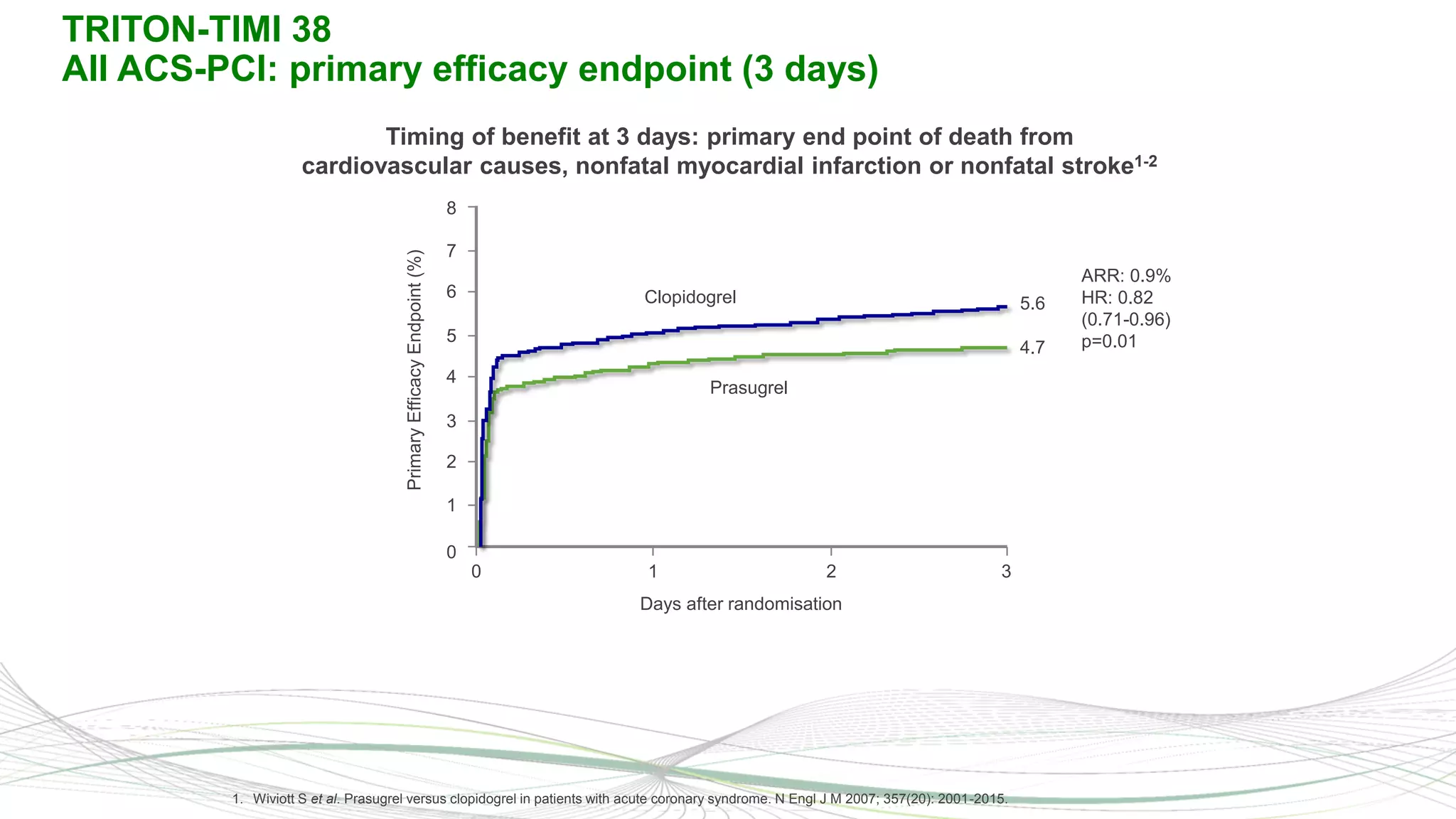 71. Wiviott S et al. Prasugrel versus clopidogrel in patients with acute coronary syndrome. N Engl J M 2007; 357(20): 2001-2015.
TRITON-TIMI 38
All ACS-PCI: primary efficacy endpoint (3 days)
0 1 2 3
5.6
4.7
Days after randomisation
0
2
4
6
8
Prasugrel
Clopidogrel
ARR: 0.9%
HR: 0.82
(0.71-0.96)
p=0.01
1
3
5
7
PrimaryEfficacyEndpoint(%)
Timing of benefit at 3 days: primary end point of death from
cardiovascular causes, nonfatal myocardial infarction or nonfatal stroke1-2
 