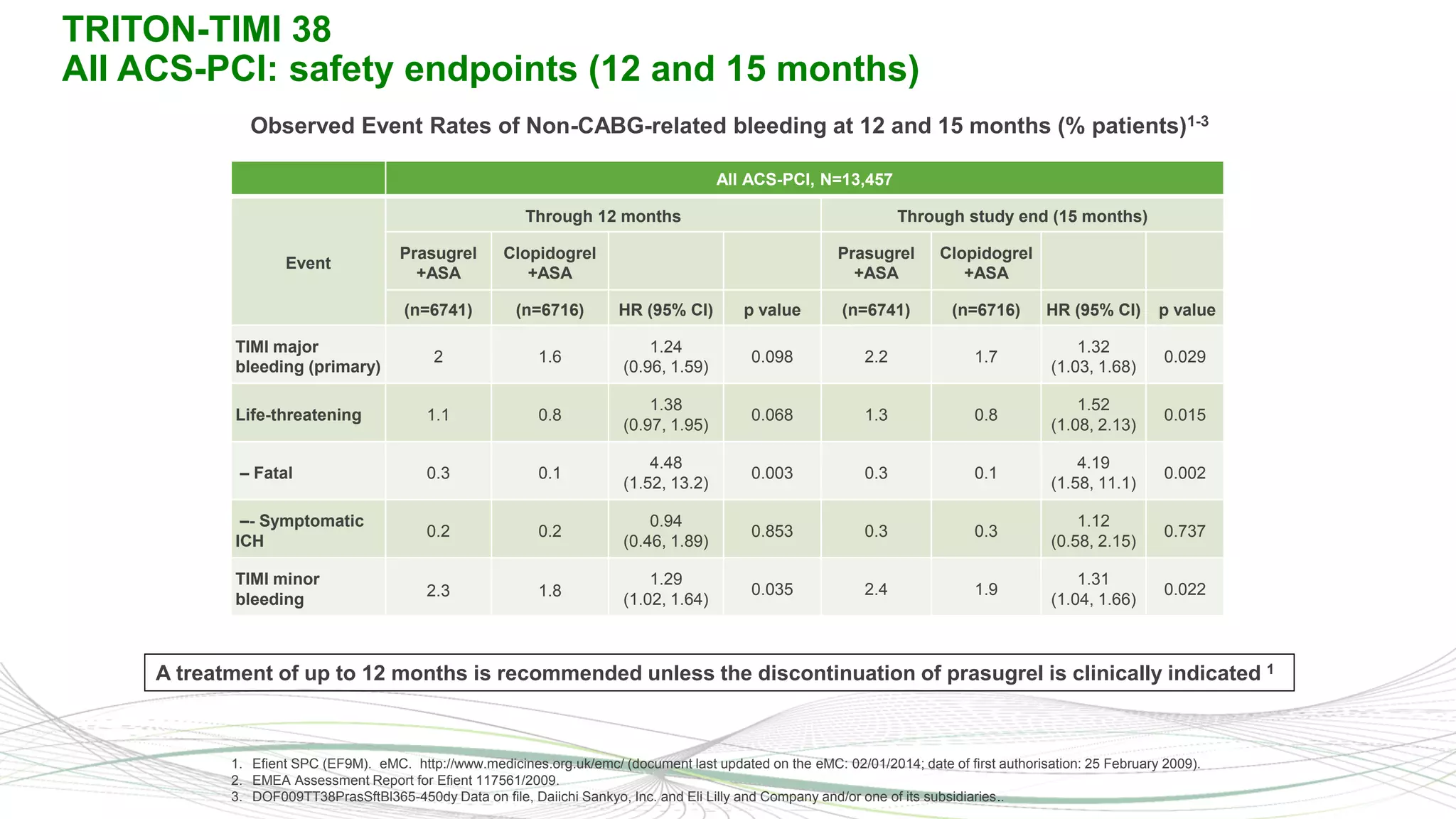9
All ACS-PCI, N=13,457
Event
Through 12 months Through study end (15 months)
Prasugrel
+ASA
Clopidogrel
+ASA
Prasugrel
+ASA
Clopidogrel
+ASA
(n=6741) (n=6716) HR (95% CI) p value (n=6741) (n=6716) HR (95% CI) p value
TIMI major
bleeding (primary)
2 1.6
1.24
(0.96, 1.59)
0.098 2.2 1.7
1.32
(1.03, 1.68)
0.029
Life-threatening 1.1 0.8
1.38
(0.97, 1.95)
0.068 1.3 0.8
1.52
(1.08, 2.13)
0.015
– Fatal 0.3 0.1
4.48
(1.52, 13.2)
0.003 0.3 0.1
4.19
(1.58, 11.1)
0.002
–- Symptomatic
ICH
0.2 0.2
0.94
(0.46, 1.89)
0.853 0.3 0.3
1.12
(0.58, 2.15)
0.737
TIMI minor
bleeding
2.3 1.8
1.29
(1.02, 1.64)
0.035 2.4 1.9
1.31
(1.04, 1.66)
0.022
1. Efient SPC (EF9M). eMC. http://www.medicines.org.uk/emc/ (document last updated on the eMC: 02/01/2014; date of first authorisation: 25 February 2009).
2. EMEA Assessment Report for Efient 117561/2009.
3. DOF009TT38PrasSftBl365-450dy Data on file, Daiichi Sankyo, Inc. and Eli Lilly and Company and/or one of its subsidiaries..
TRITON-TIMI 38
All ACS-PCI: safety endpoints (12 and 15 months)
Observed Event Rates of Non-CABG-related bleeding at 12 and 15 months (% patients)1-3
A treatment of up to 12 months is recommended unless the discontinuation of prasugrel is clinically indicated 1
 