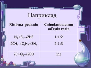 Химическая
реакция
Отношение объемов
газов
Н2+Cl22HCl 1:1:2
2CH4C2H2+3H2 2:1:3
2C+O22CO 1:2
Наприклад
Хімічна реакція Співвідношення
об'ємів газів
Н2+F22HF 1:1:2
2CH4C2H2+3H2 2:1:3
2C+O22CO 1:2
 