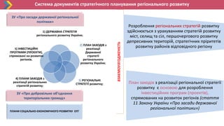 Система документів стратегічного планування регіонального розвитку
ЗУ «Про засади державної регіональної
політики»
ВЗАЄМОУЗГОДЖЕНІСТЬ
ЗУ «Про добровільне об’єднання
територіальних громад»
ПЛАНИ СОЦІАЛЬНО-ЕКОНОМІЧНОГО РОЗВИТКУ ОТГ
Розроблення регіональних стратегій розвитку
здійснюється з урахуванням стратегій розвитку
міст, селищ та сіл, першочергового розвитку
депресивних територій, стратегічних пріритетів
розвитку районів відповідного регіону
1) ДЕРЖАВНА СТРАТЕГІЯ
регіонального розвитку України;
2) ПЛАН ЗАХОДІВ з
реалізації
Державної
стратегії
регіонального
розвитку України;
3) РЕГІОНАЛЬНІ
СТРАТЕГІЇ розвитку;
4) ПЛАНИ ЗАХОДІВ з
реалізації регіональних
стратегій розвитку;
5) ІНВЕСТИЦІЙНІ
ПРОГРАМИ (ПРОЕКТИ),
спрямовані на розвиток
регіонів.
План заходів з реалізації регіональної стратегії
розвитку є основою для розроблення
інвестиційних програм (проектів),
спрямованих на розвиток регіонів (стаття
11 Закону України «Про засади державної
регіональної політики»)
 