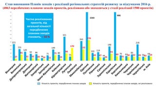 Стан виконання Планів заходів з реалізації регіональних стратегій розвитку за підсумками 2016 р.
(4863 передбачених планами заходів проектів, реалізовано або знаходяться у стадії реалізації 1580 проектів)
221
155
120
92 86
34
71
149
80
321
55
263
103 114
44
190
70 62
83
218
54 69
27
81
31 32 28 19 15
75
24
98
170
152
276
49 47
24
93
60
31
50 52 49 43 54
0
50
100
150
200
250
300
350
400
450
500
550
600
650
1543
666
 