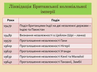 Ліквідація Британської колоніальної
імперії
Роки Подія
1947р Поділ британцями Індії на дві незалежні держави –
Індію та Пакистан
1948р Визнання незалежності о.Цейлон (Шрі – ланка)
1957р Проголошення незалежності Гани
1960р Проголошення незалежності Нігерії
1962р Проголошення незалежності Уганди
1963р Проголошення незалежності Кенії та Малайзії
1964р Проголошення незалежностіТанзанії, Замбії
 