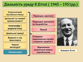 Діяльність уряду К.Еттлі ( 1945 – 1951рр.)
Націоналізація
Англійского банку
вугільної та газової
промисловості
телеграфу і
радіозв’язку
Цивільної авіації
Водного и з/д
транспорту
Чорної
металургії
Підвищив зарплату
Підвищені допомоги
по безробіттю.
Пенсії
Створена
національна служба
з охорони здоров’я
Відновлено
довоєнний рівень
виробництва
Клемент Еттлі
Компенсація
 
