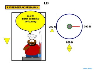 Author : Khairi
800 N
900 N 700 N
Yes !!!!
Berat badan ku
berkurang
LIF BERGERAK KE BAWAH
LIF
 