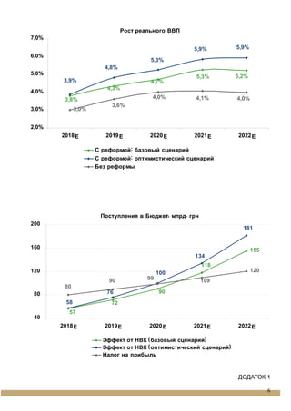 Рост реального ВВП
3,0%
5,2%5,3%
4,7%
4,3%
3,8%
5,9%5,9%
5,3%
4,8%
3,9%
4,0%4,1%4,0%
3,6%
2,0%
3,0%
4,0%
5,0%
6,0%
7,0%
2018Е 2019Е 2020Е 2021Е 2022Е
С реформой: базовый сценарий
С реформой: оптимистический сценарий
Без реформы
Поступления в Бюджет, млрд. грн.
155
120
118
72
57
90
181
134
58
76
100
80
90 99 109
40
80
120
160
200
2018Е 2019Е 2020Е 2021Е 2022Е
Эффект от НВК (базовый сценарий)
Эффект от НВК (оптимистический сценарий)
Налог на прибыль
ДОДАТОК 1
6
 