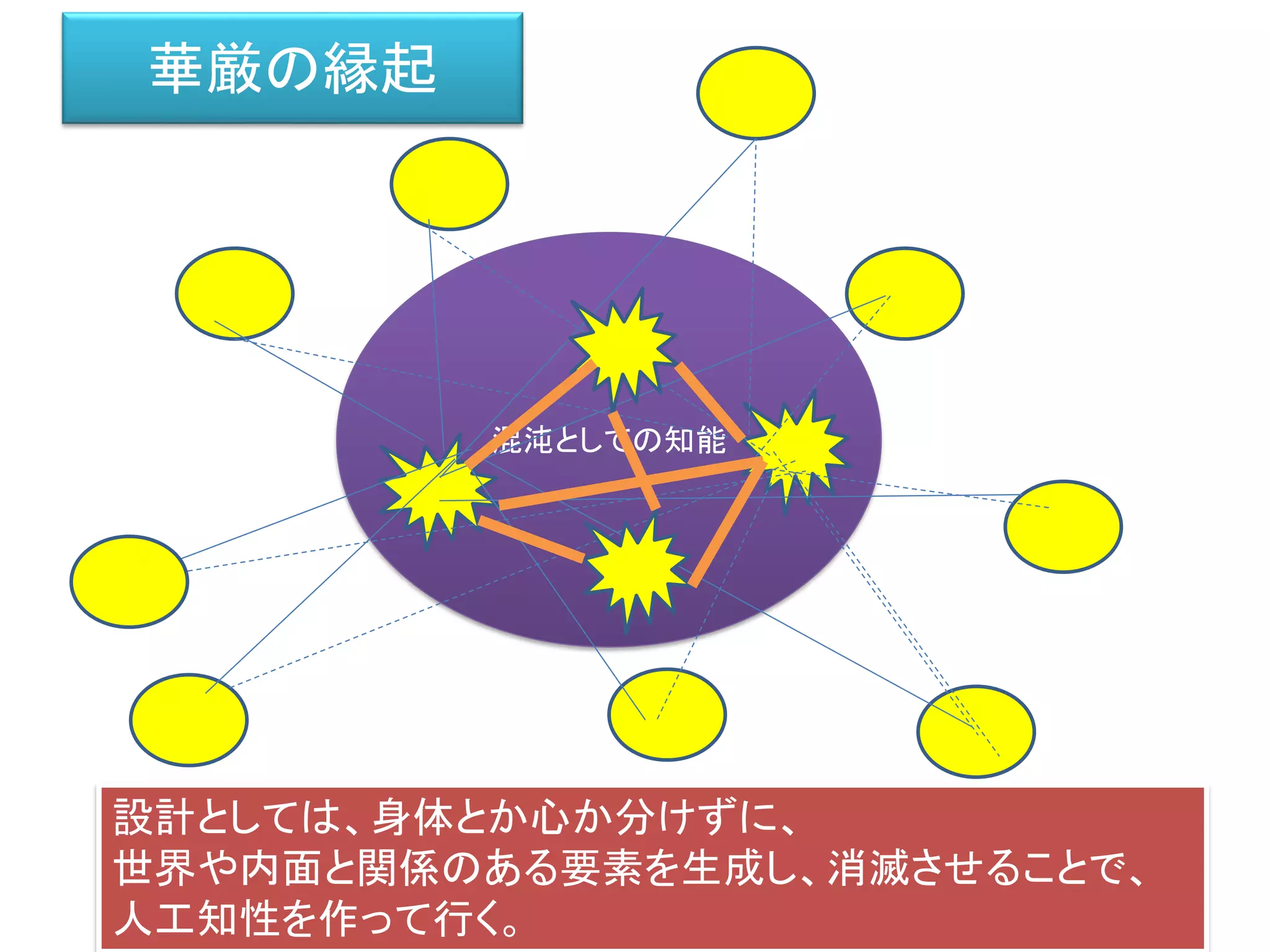 華厳の縁起
混沌としての知能
設計としては、身体とか心か分けずに、
世界や内面と関係のある要素を生成し、消滅させることで、
人工知性を作って行く。
 