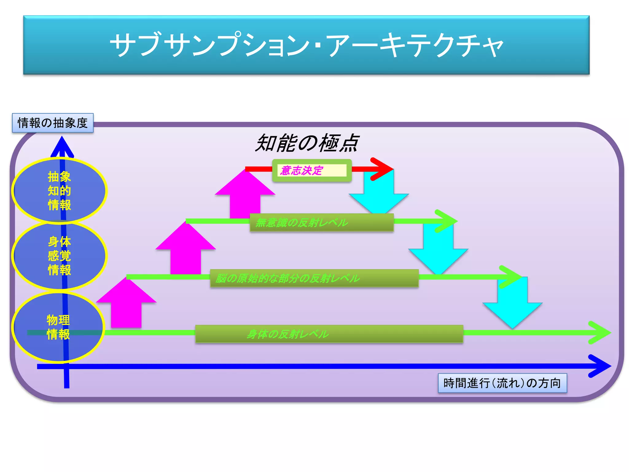 サブサンプション・アーキテクチャ
身体の反射レベル
脳の原始的な部分の反射レベル
無意識の反射レベル
意志決定
物理
情報
身体
感覚
情報
抽象
知的
情報
情報の抽象度
時間進行（流れ）の方向
知能の極点
 