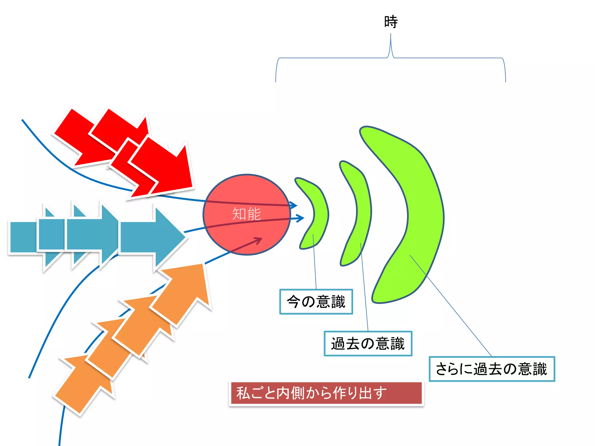 私ごと内側から作り出す
知能
今の意識
過去の意識
さらに過去の意識
時
 