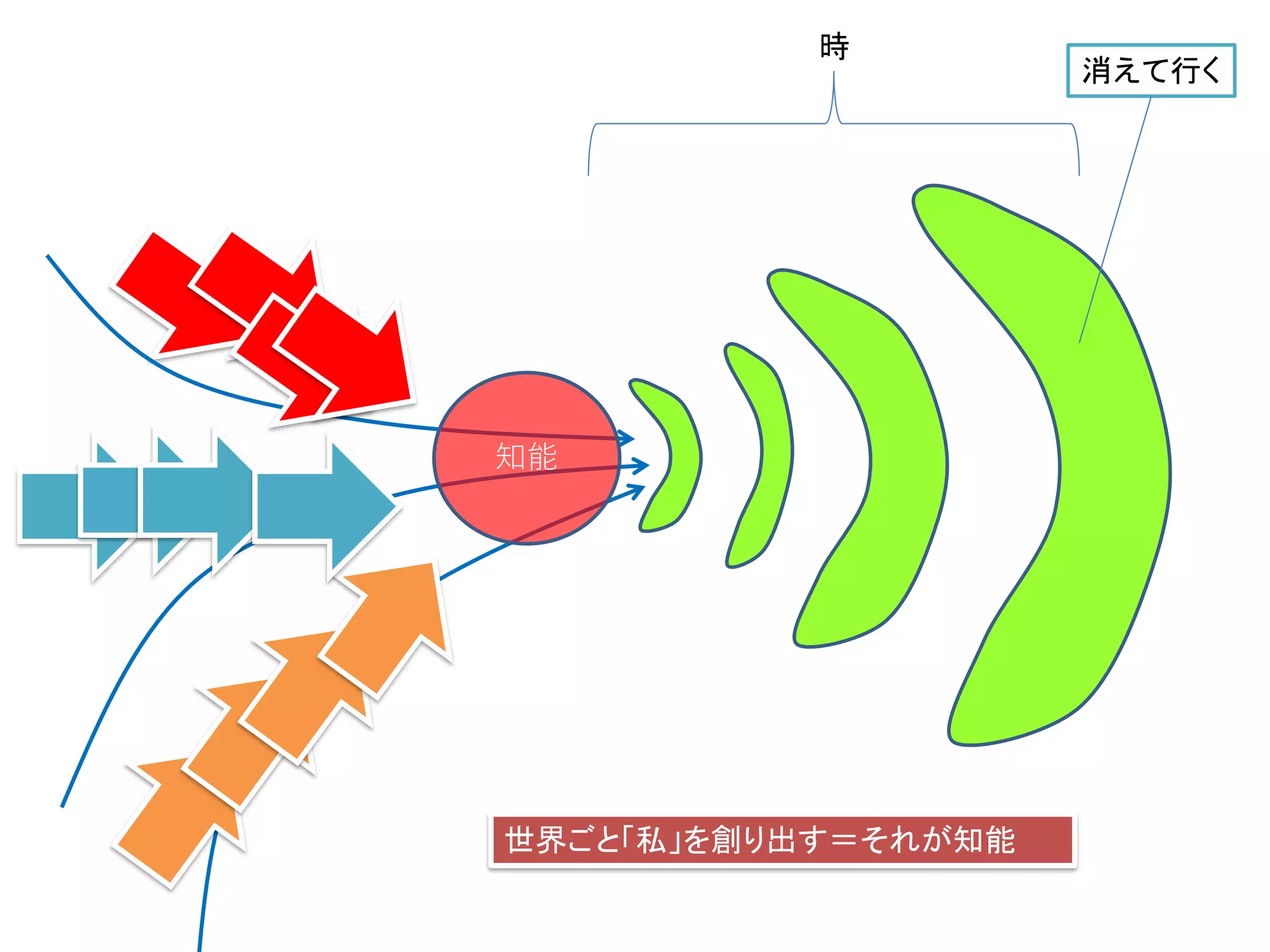 世界ごと「私」を創り出す＝それが知能
知能
時
消えて行く
 