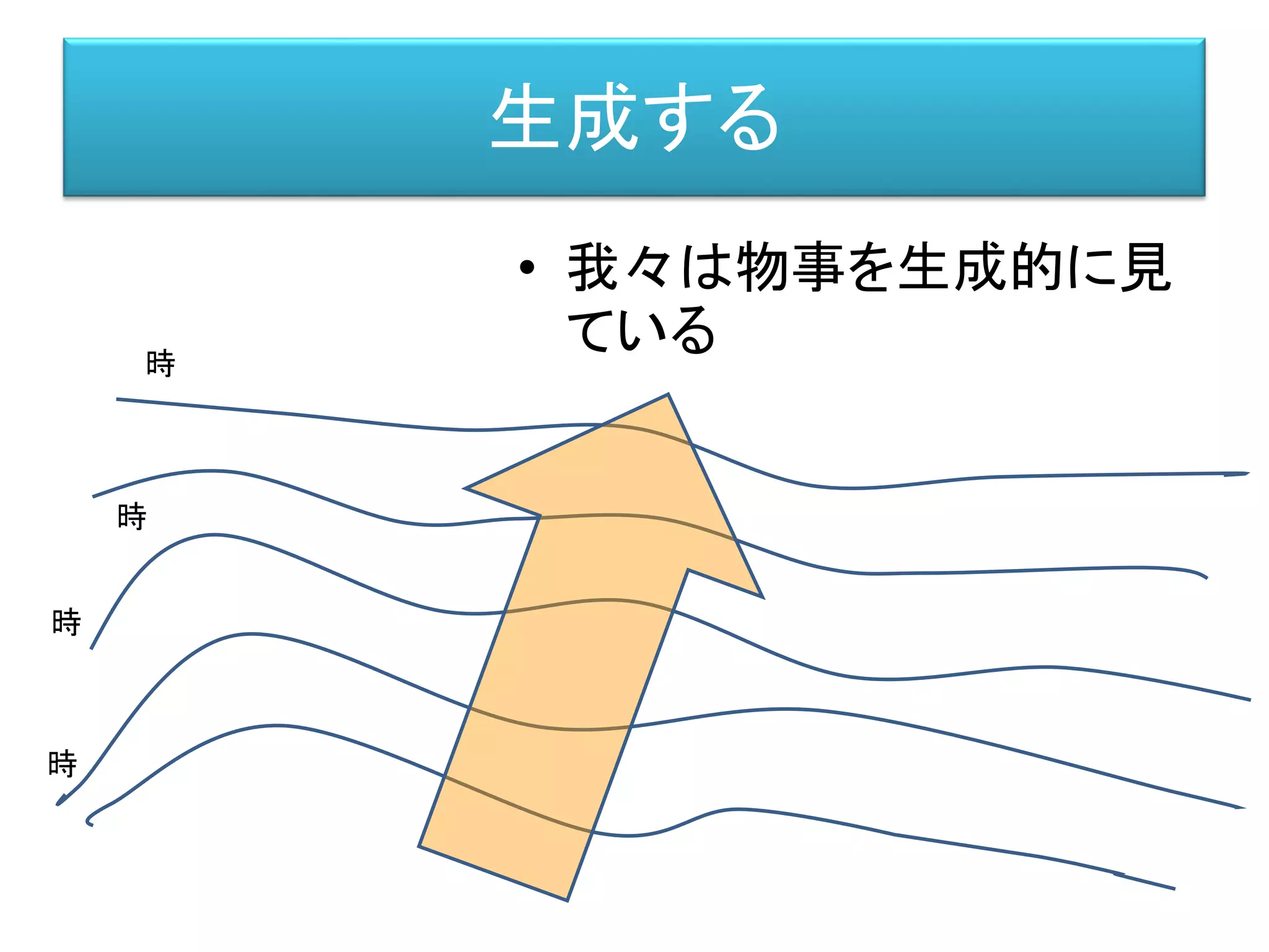生成する
• 我々は物事を生成的に見
ている時
時
時
時
 