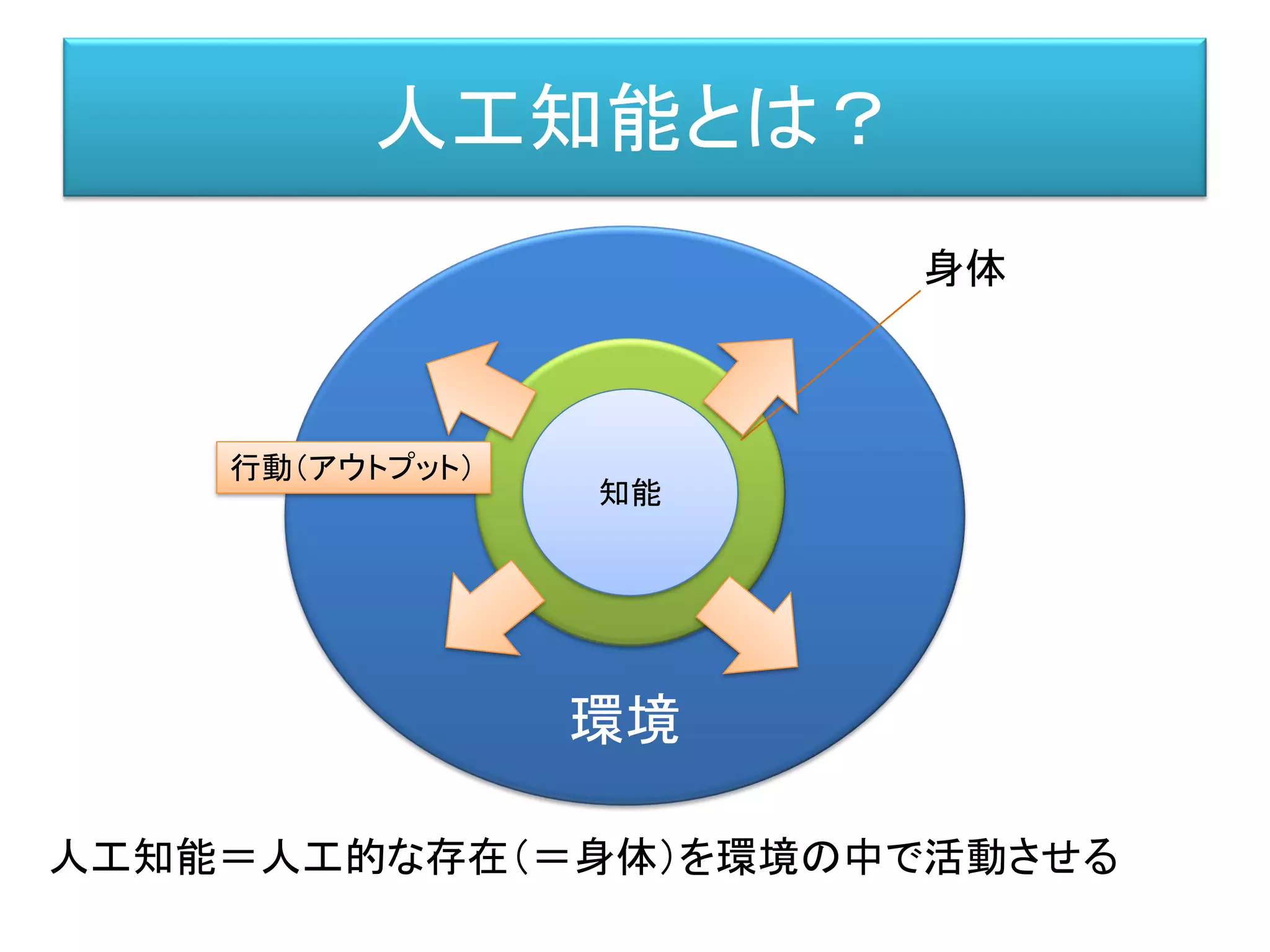 環境
身体知能
人工知能とは？
人工知能＝人工的な存在（＝身体）を環境の中で活動させる
行動（アウトプット）
身体
 
