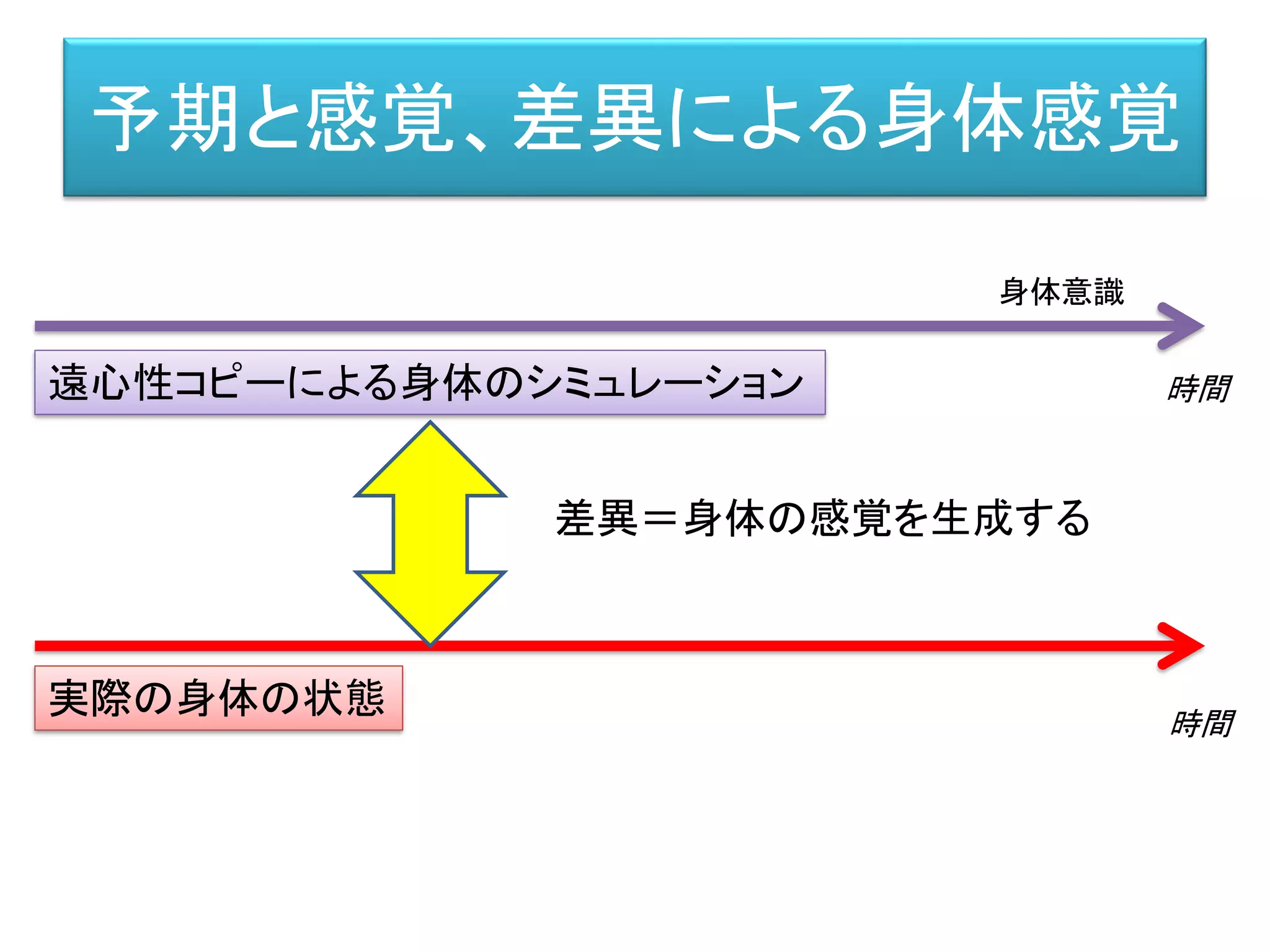 予期と感覚、差異による身体感覚
遠心性コピーによる身体のシミュレーション
実際の身体の状態
差異＝身体の感覚を生成する
身体意識
時間
時間
 