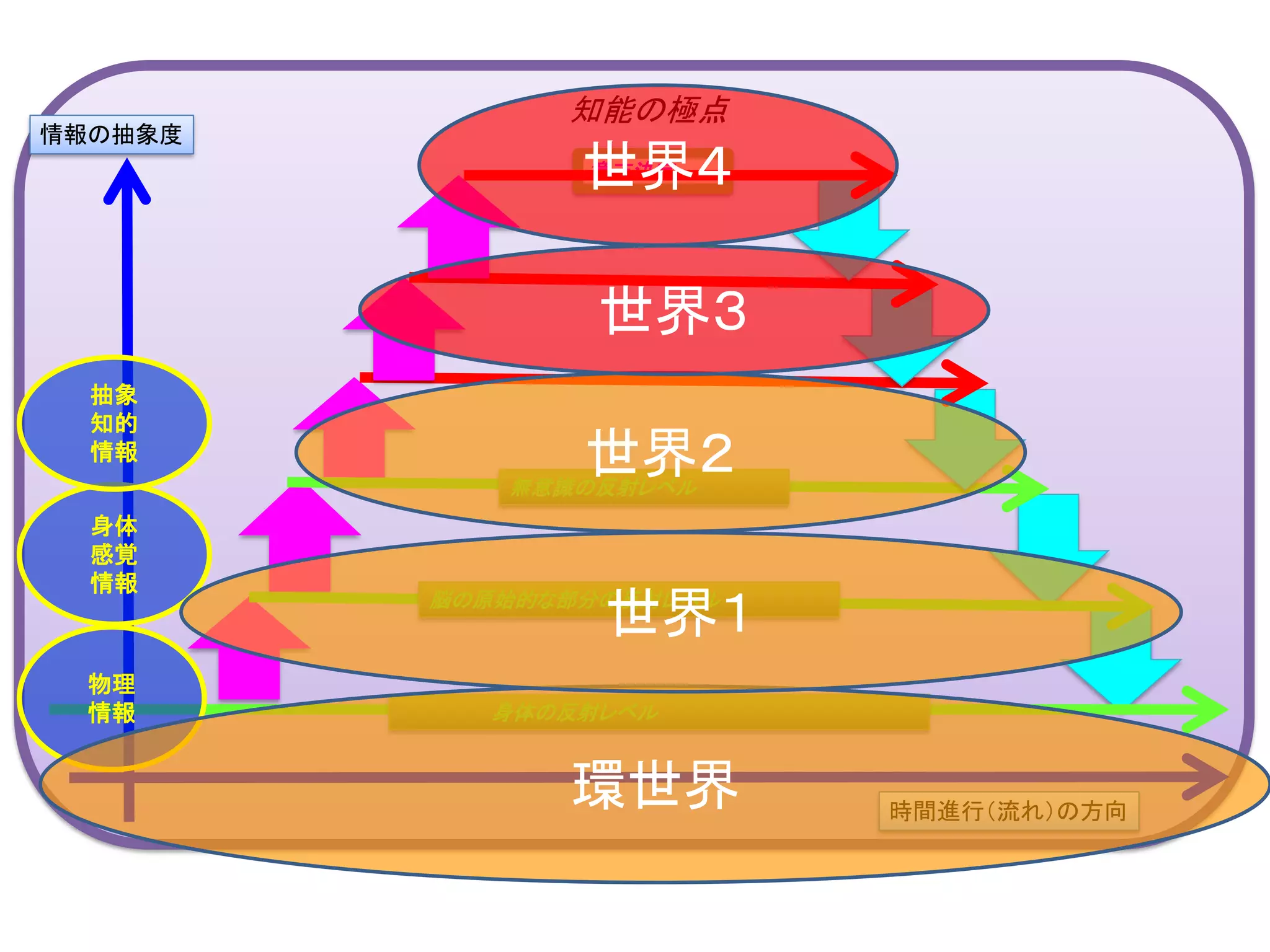 身体の反射レベル
脳の原始的な部分の反射レベル
無意識の反射レベル
意志決定
物理
情報
身体
感覚
情報
抽象
知的
情報
情報の抽象度
時間進行（流れ）の方向
環世界
世界１
世界２
世界３
知能の極点
世界４
 