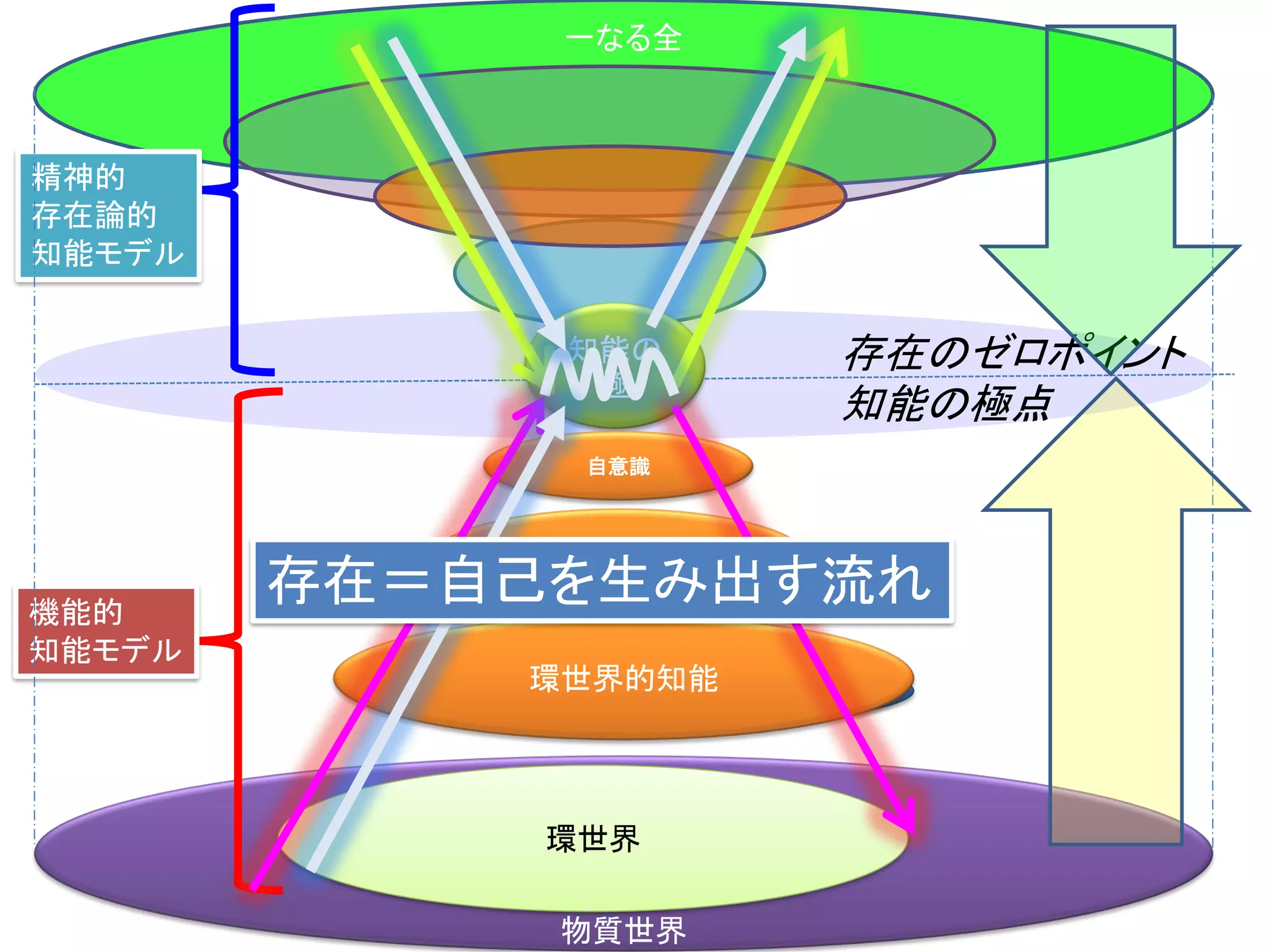 物質世界
一なる全
知能の
極
自意識
より高度な知能
環世界的知能
存在のゼロポイント
知能の極点
機能的
知能モデル
精神的
存在論的
知能モデル
環世界
存在＝自己を生み出す流れ
 