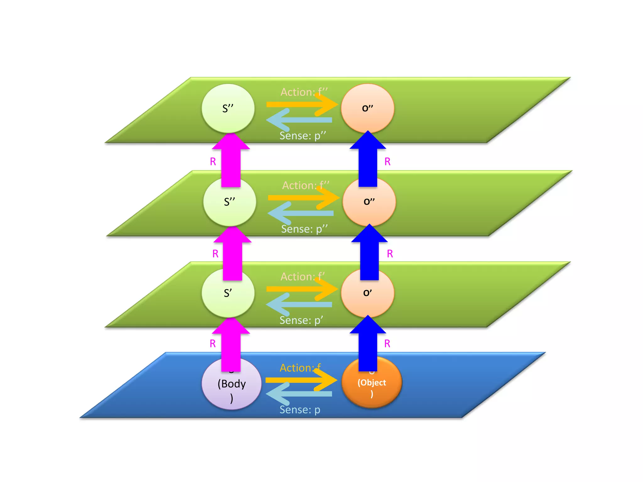 S
(Body
)
O
(Object
)
Action: f
O’
Sense: p
S’
Action: f’
Sense: p’
O’’S’’
Action: f’’
Sense: p’’
O’’S’’
Action: f’’
Sense: p’’
R R
R R
R R
 