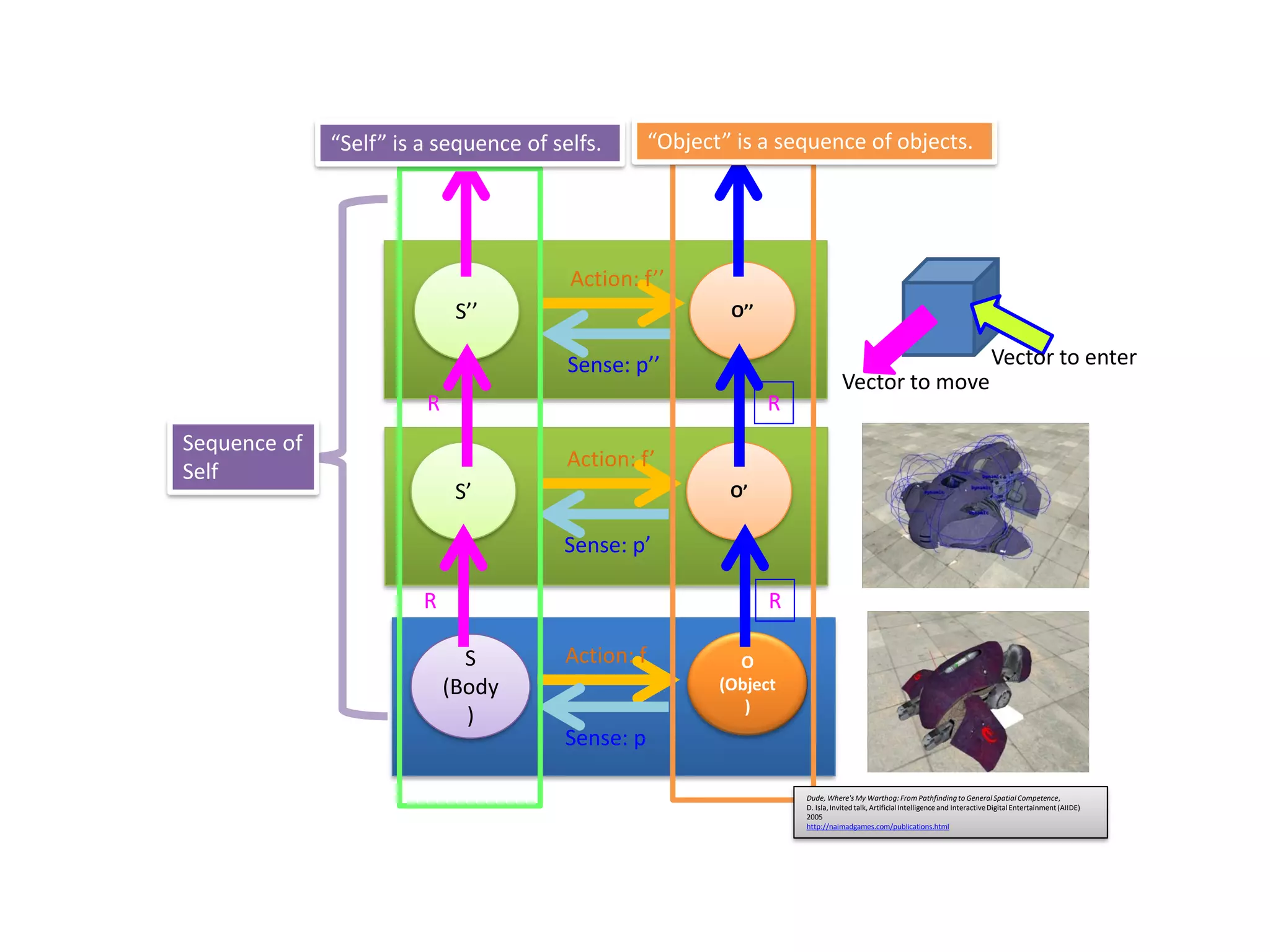 S
(Body
)
O
(Object
)
Action: f
O’
Sense: p
S’
Action: f’
Sense: p’
O’’S’’
Action: f’’
Sense: p’’
R
R
R
R
Sequence of
Self
“Self” is a sequence of selfs. “Object” is a sequence of objects.
Vector to move
Vector to enter
Dude, Where's My Warthog: From Pathfindingto General Spatial Competence,
D. Isla,Invited talk, ArtificialIntelligence and InteractiveDigitalEntertainment(AIIDE)
2005
http://naimadgames.com/publications.html
 