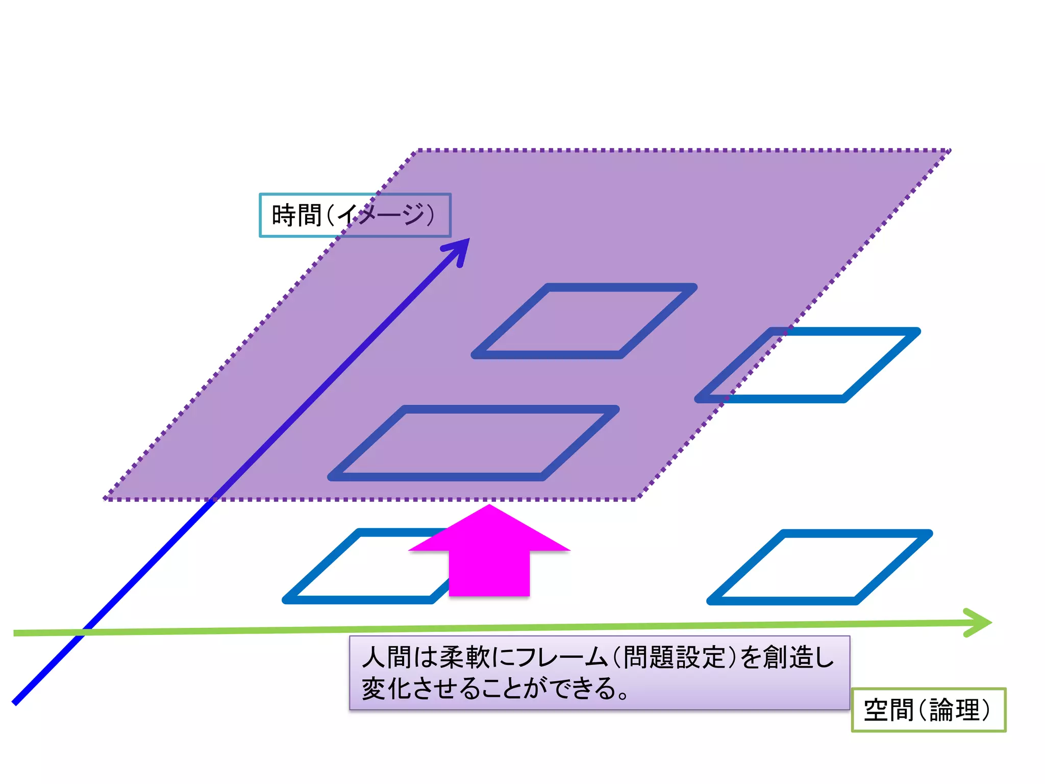 時間（イメージ）
空間（論理）
人間は柔軟にフレーム（問題設定）を創造し
変化させることができる。
 