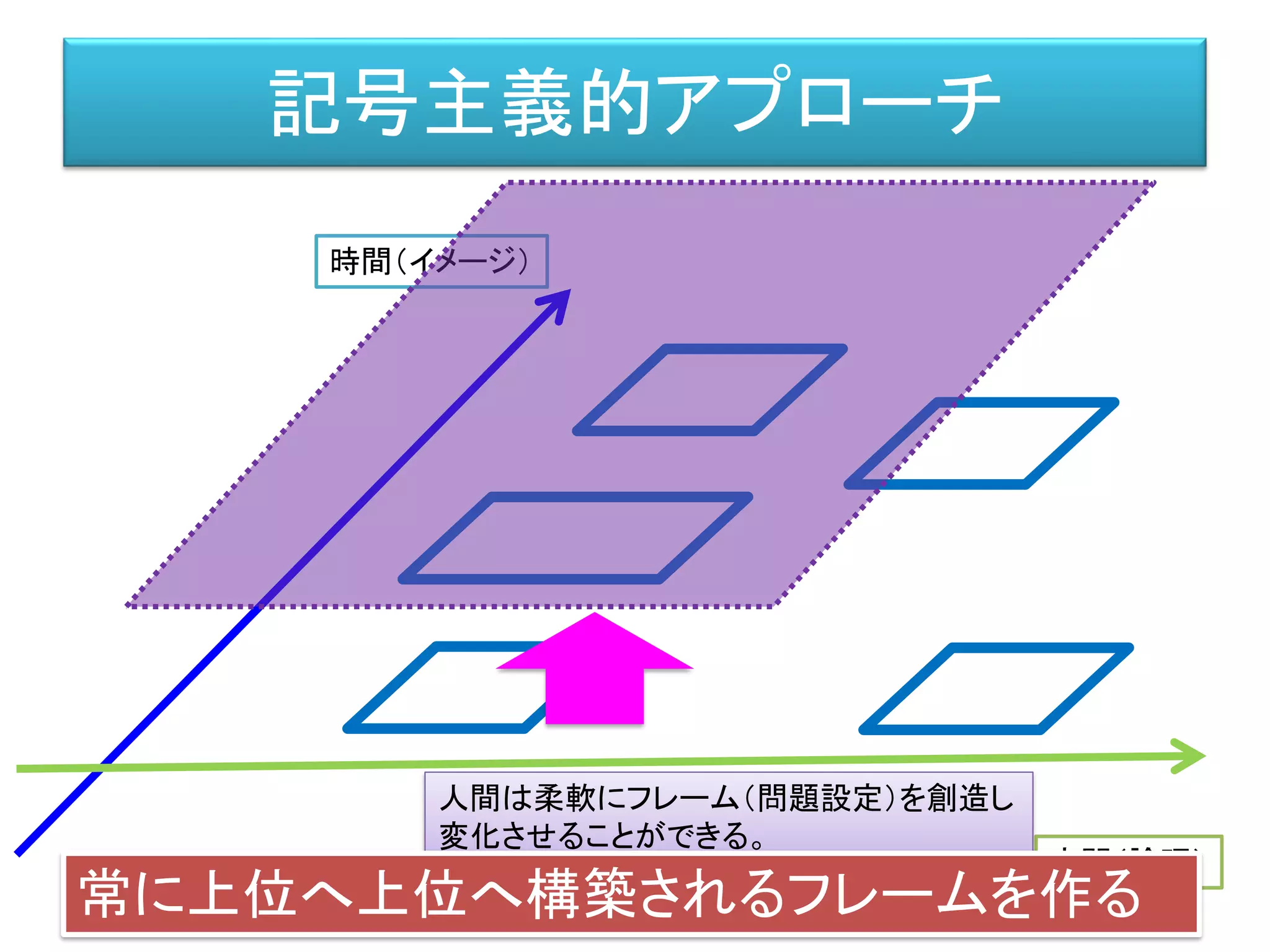 記号主義的アプローチ
時間（イメージ）
空間（論理）
人間は柔軟にフレーム（問題設定）を創造し
変化させることができる。
常に上位へ上位へ構築されるフレームを作る
 