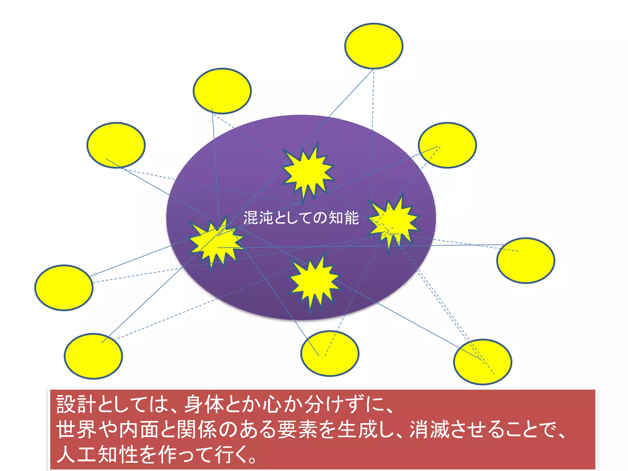 混沌としての知能
設計としては、身体とか心か分けずに、
世界や内面と関係のある要素を生成し、消滅させることで、
人工知性を作って行く。
 