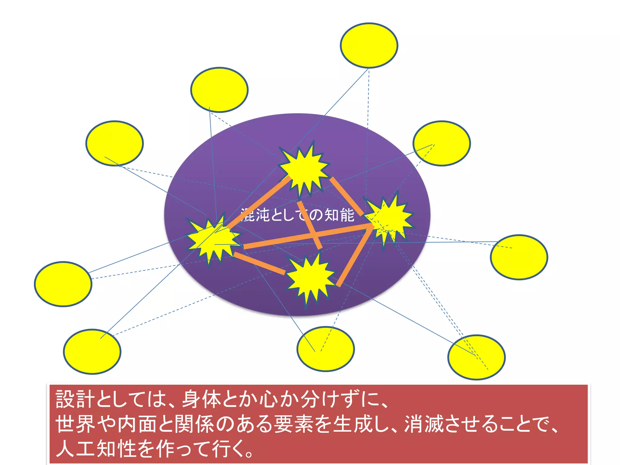 混沌としての知能
設計としては、身体とか心か分けずに、
世界や内面と関係のある要素を生成し、消滅させることで、
人工知性を作って行く。
 